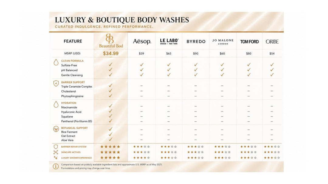 Barrier Repair Body Wash with Ceramides, 16.9 Fl Oz