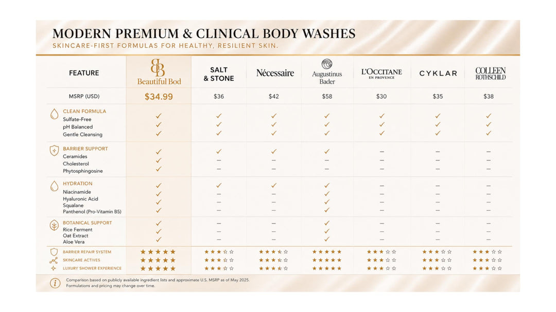 Barrier Repair Body Wash with Ceramides, 16.9 Fl Oz